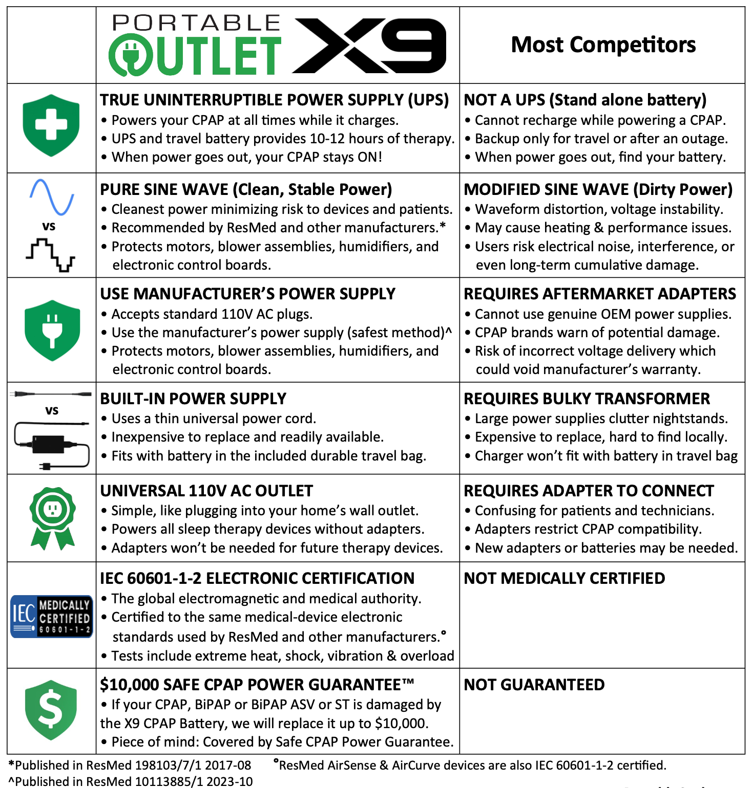 X9 vs. competitors